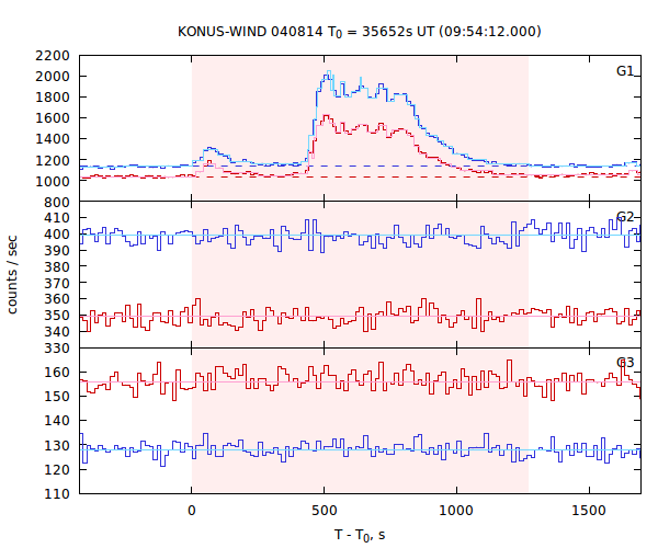 light curves
