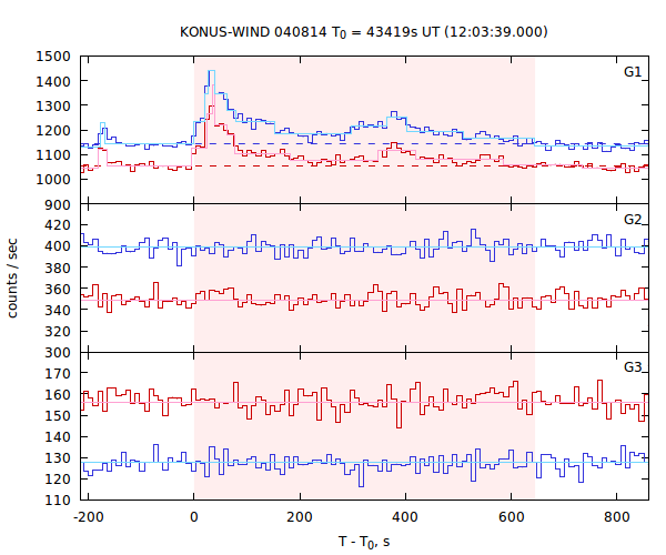 light curves