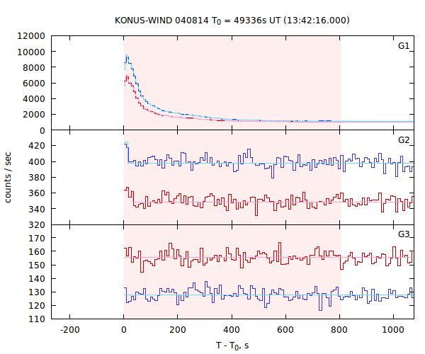 light curves