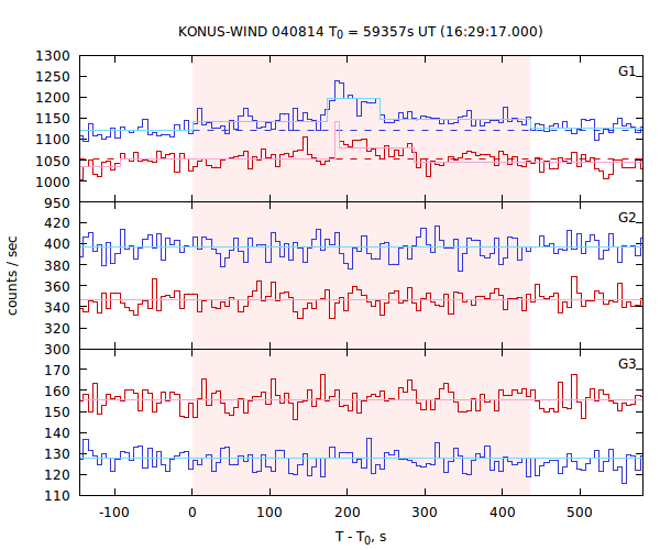 light curves