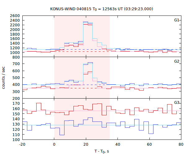 light curves