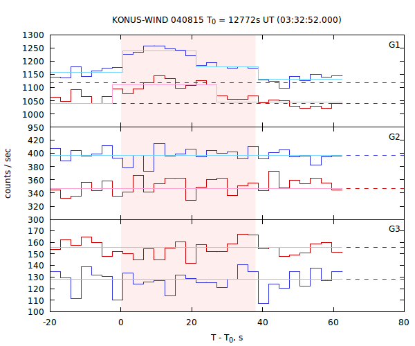 light curves