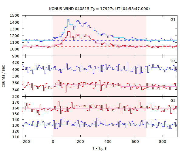 light curves