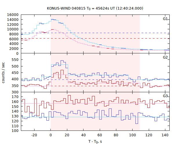 light curves