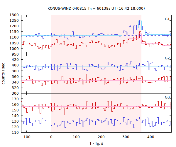 light curves