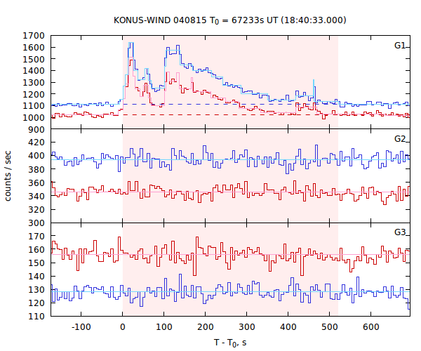 light curves