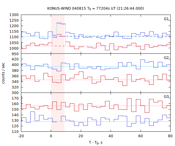 light curves