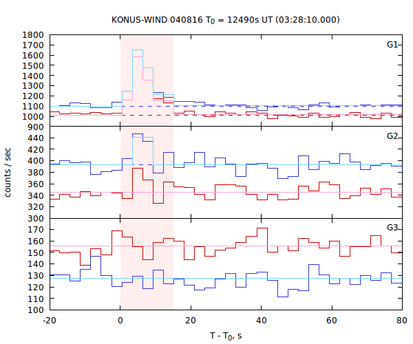 light curves