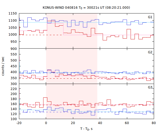 light curves