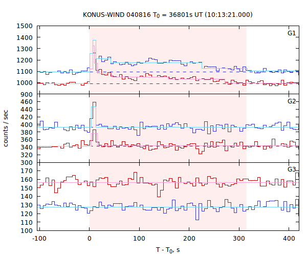 light curves