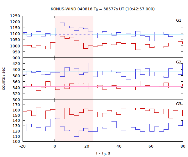 light curves