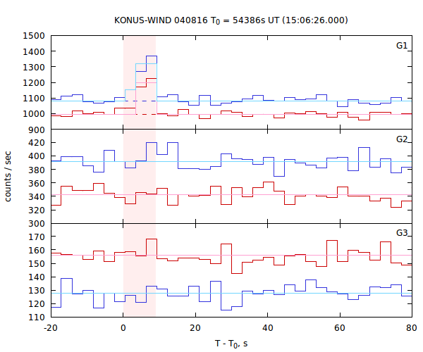 light curves