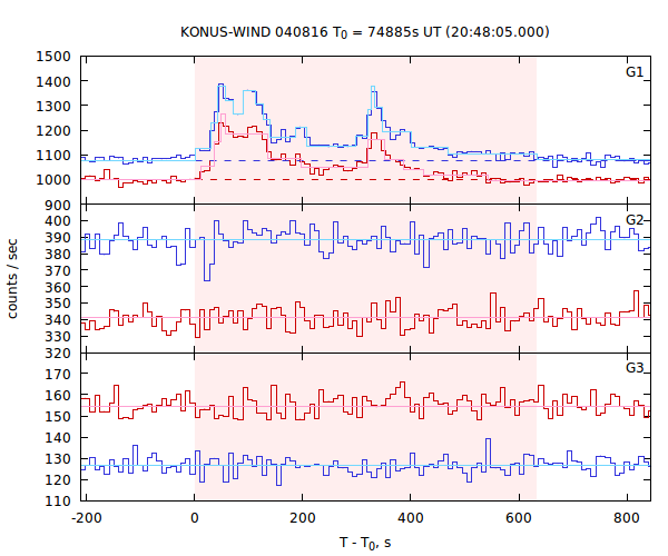 light curves