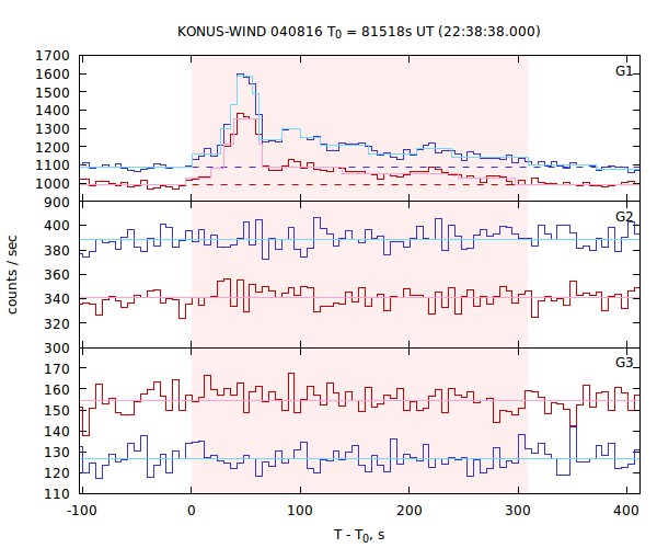 light curves