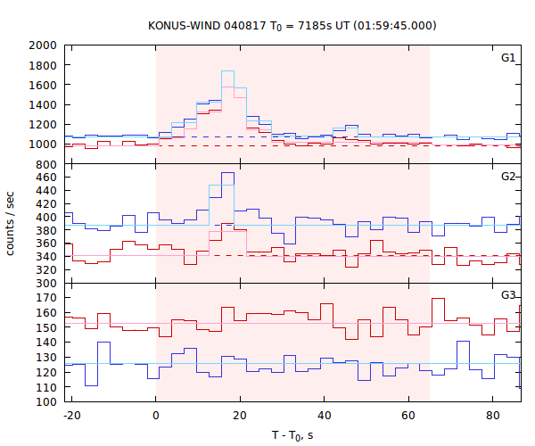 light curves