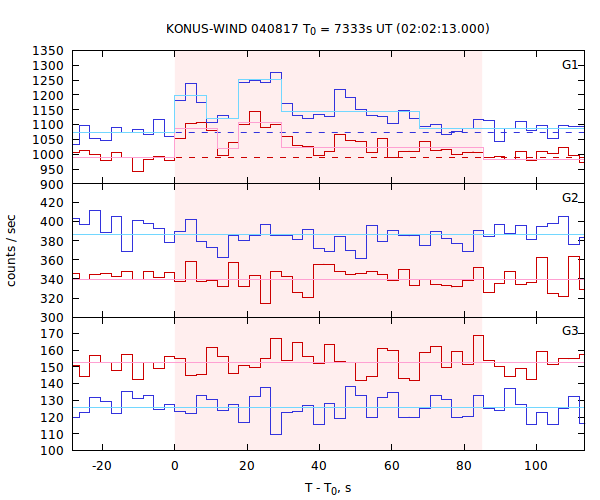 light curves