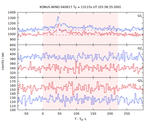 light curves