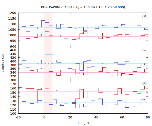light curves