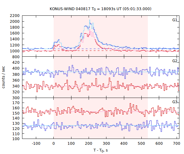 light curves