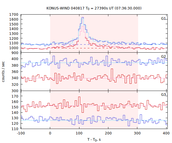 light curves