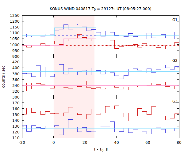 light curves