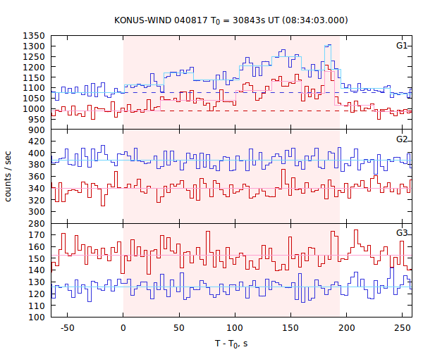 light curves
