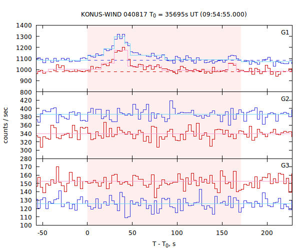 light curves