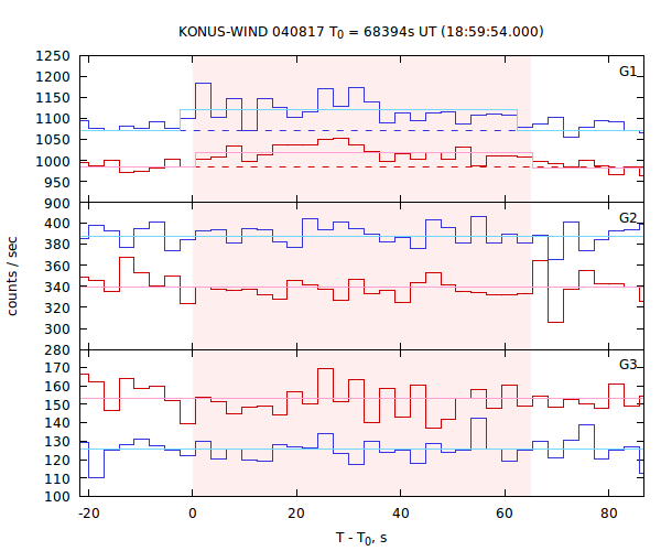 light curves
