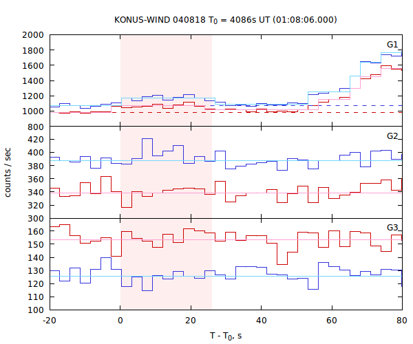 light curves