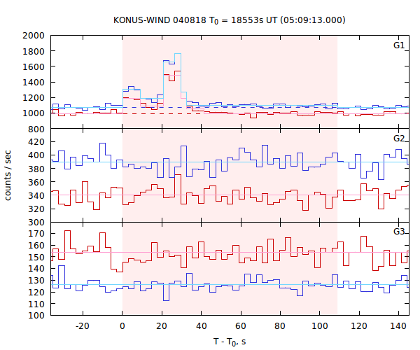 light curves