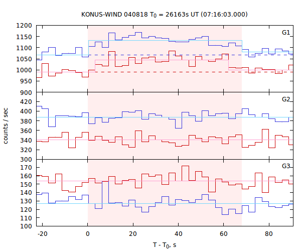 light curves