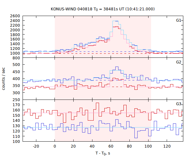 light curves