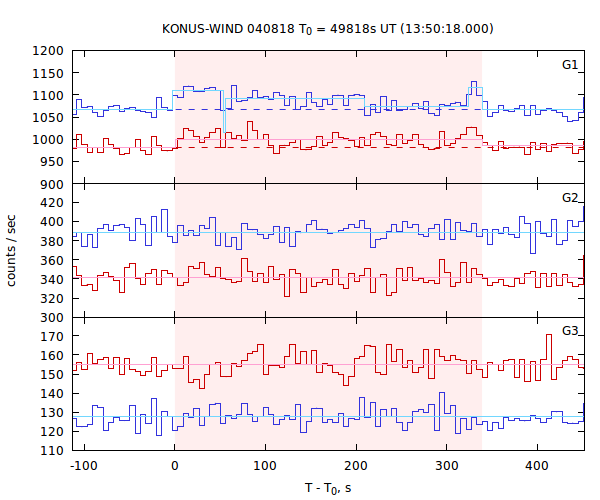 light curves