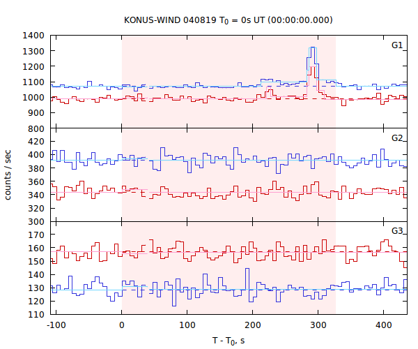 light curves