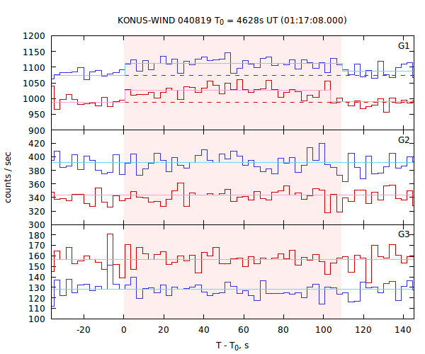 light curves