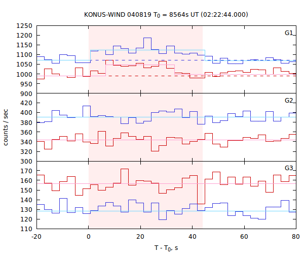 light curves