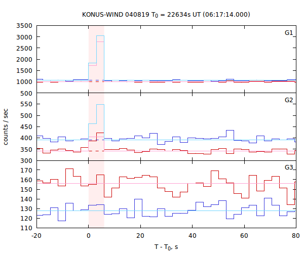 light curves