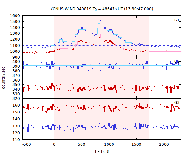 light curves