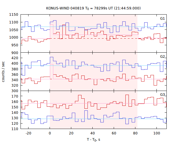 light curves