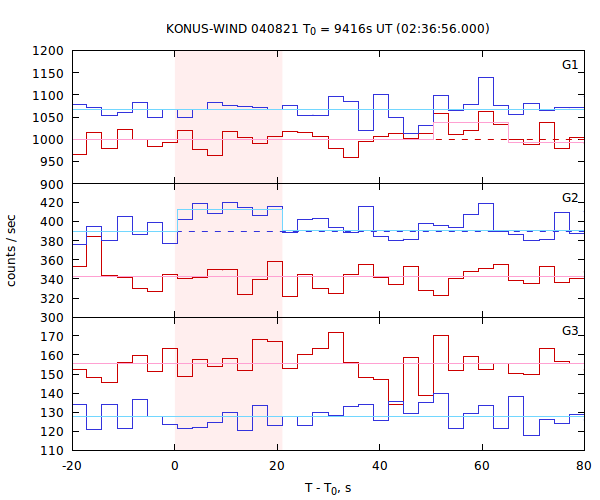 light curves