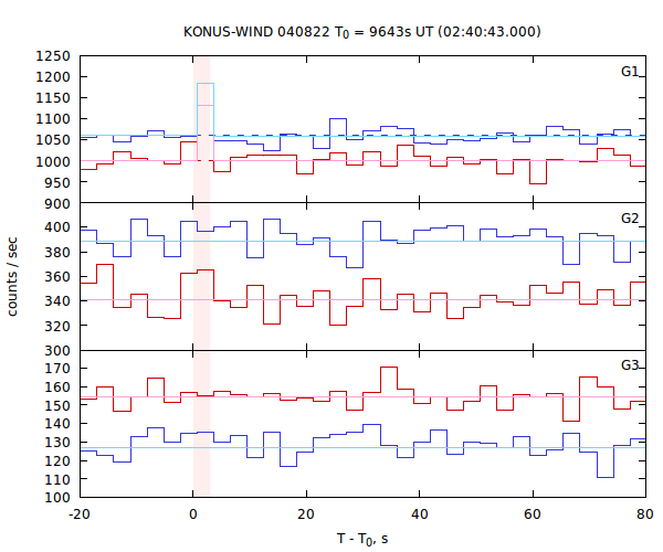 light curves