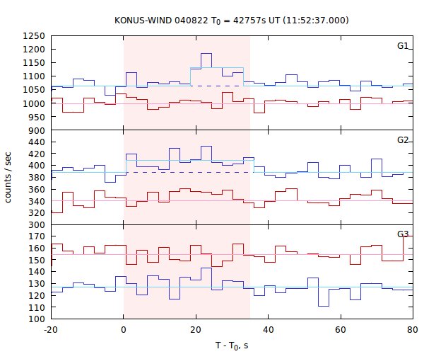 light curves