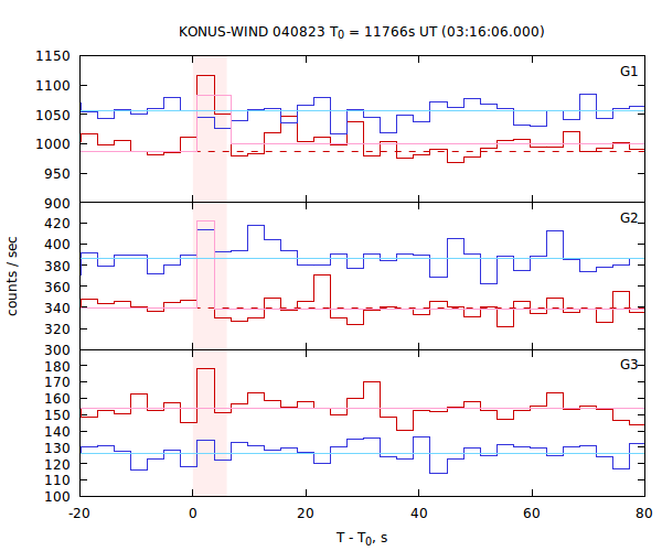 light curves