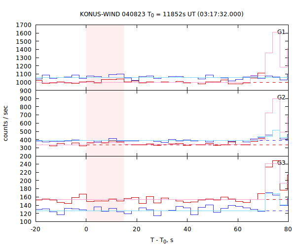 light curves
