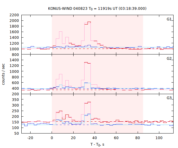 light curves