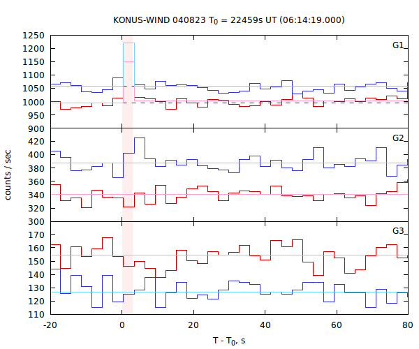 light curves