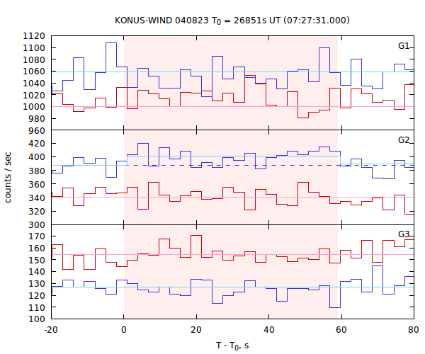 light curves