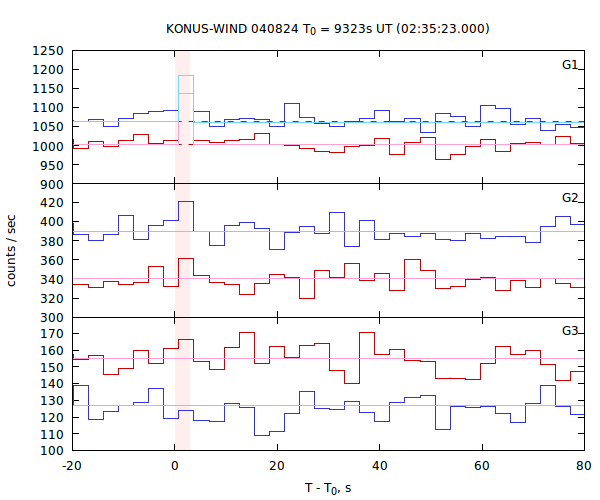 light curves