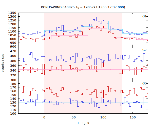 light curves