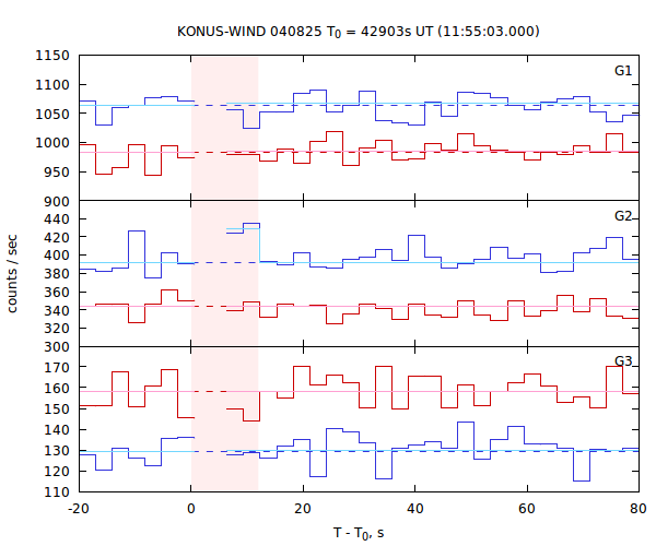light curves